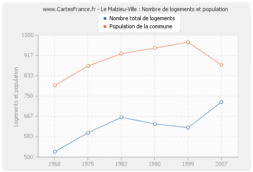 Le Malzieu-Ville : Nombre de logements et population